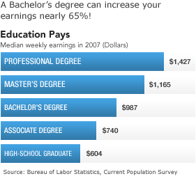 A bachelor&rsquo;s degree can increase your earnings nearly 65%!